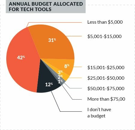 average annual budget for event technology