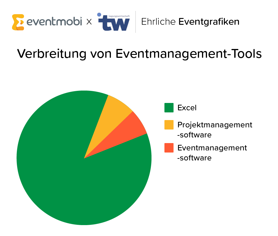 Verbreitung von Eventmanagement-Software