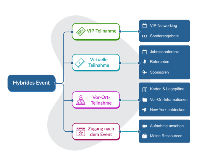 Eine Grafik zeigt, wie die virtuelle Event-Plattform von EventMobi ein personalisiertes Erlebnis für verschiedene Gruppen von Teilnehmern ermöglicht,