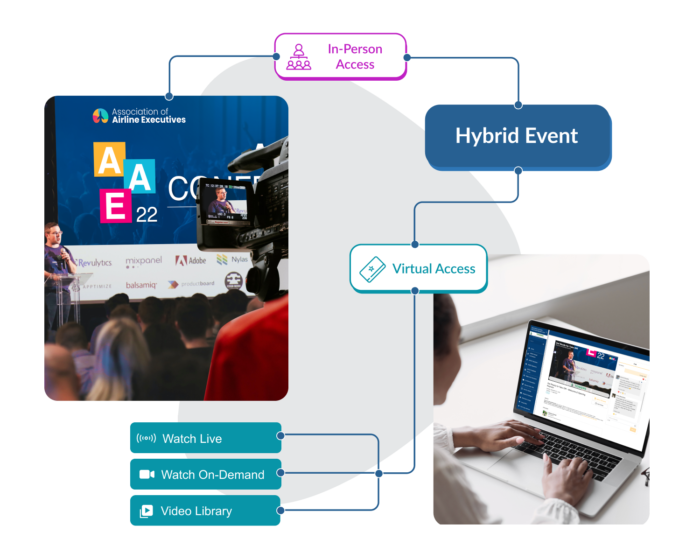 A flowchart illustrating how hybrid events work: an in-person event is being live streamed and watched at home by a woman from her laptop on the EventMobi Virtual and hybrid events platform.Tags explaining how hybrid events offer in-person access and virtual access surround the image, and three options for virtual access connect to the popup: Watch Live, Watch On-Demand, and Video Library.