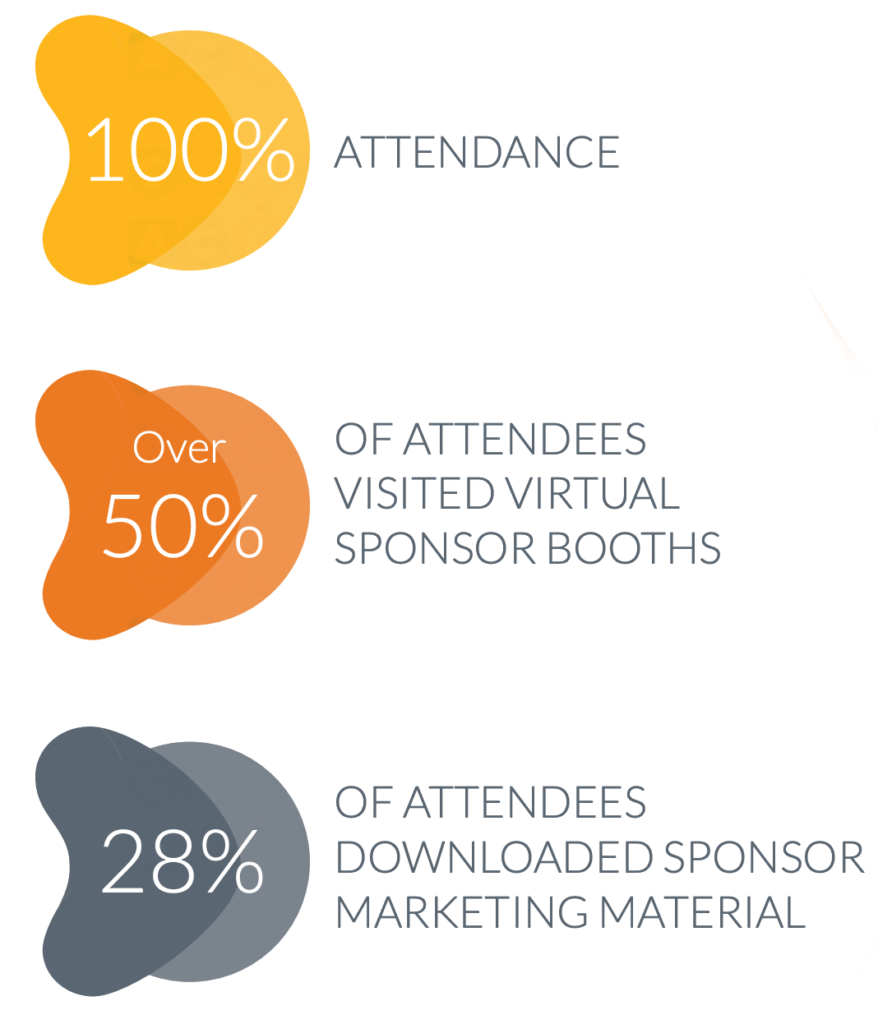 Key event metrics, including 100% attendance, over 50% virtual sponsor booth attendance by attendees, and a 28% download rate of marketing material by attendees. 