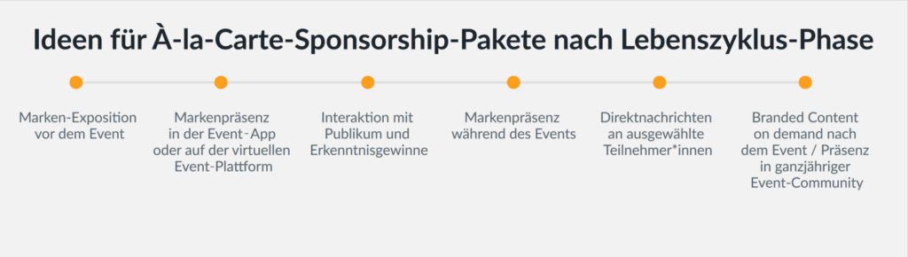Grafik: Ideen für À-la-Carte-Sponsorship-Pakete nach Lebenszyklus-Phase