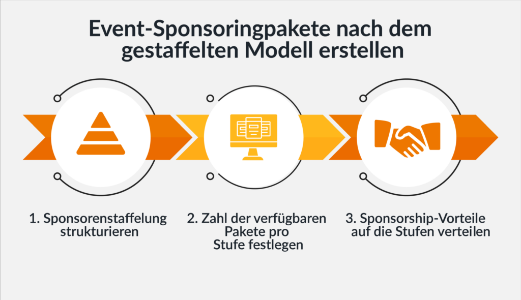 Grafik: Event-Sponsoringpakete nach dem gestaffelten Modell erstellen