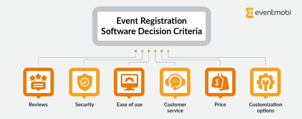 Decision criteria for choosing the best event registration software, as outlined in the text below.