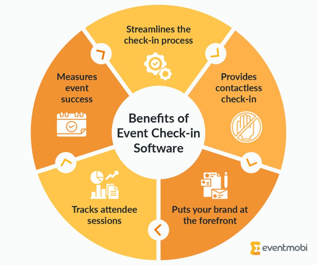 The benefits of event check-in software, as outlined in the text below.