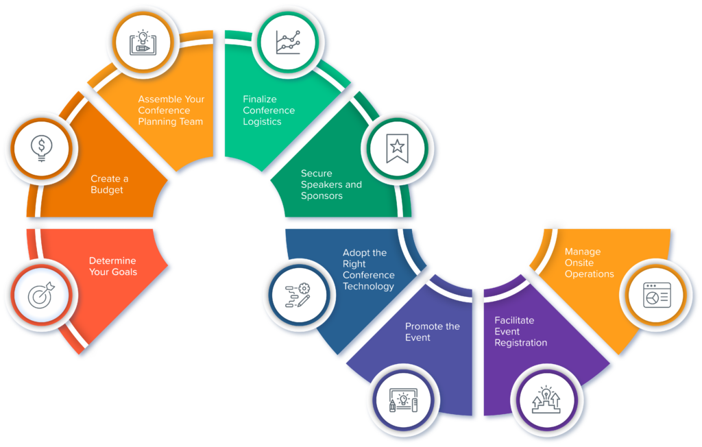 A visual overview of the steps involved in the conference management process.