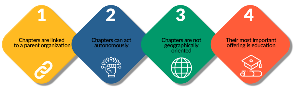 Infographic with the 4 fast facts about chapter meetings: 1-chapters are linked to a parent organization, 2-chapters can act autonomously, 3-chapters are not geographically oriented, 4-their most important offering is education.