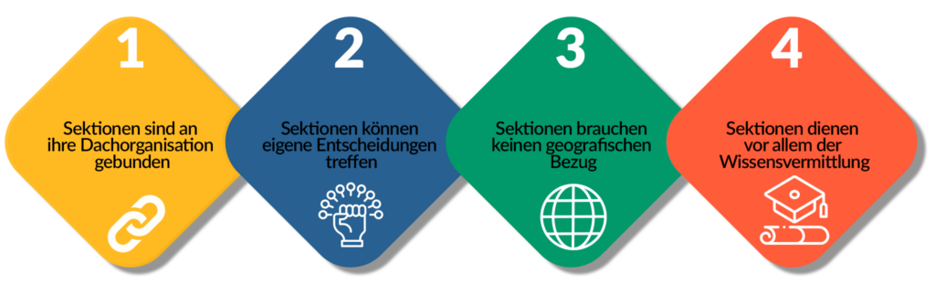 Infografik aus vier Kacheln, auf denen Stichworte zu Ortsverbandstreffen stehen. Sektionen von Verbänden sind erstens an ihre Dachorganisation angebunden, können zweitens eigene Entscheidungen treffen, brauchen drittens keinen geografischen Schwerpunkt und dienen viertens insbesondere der Wissensvermittlung.
