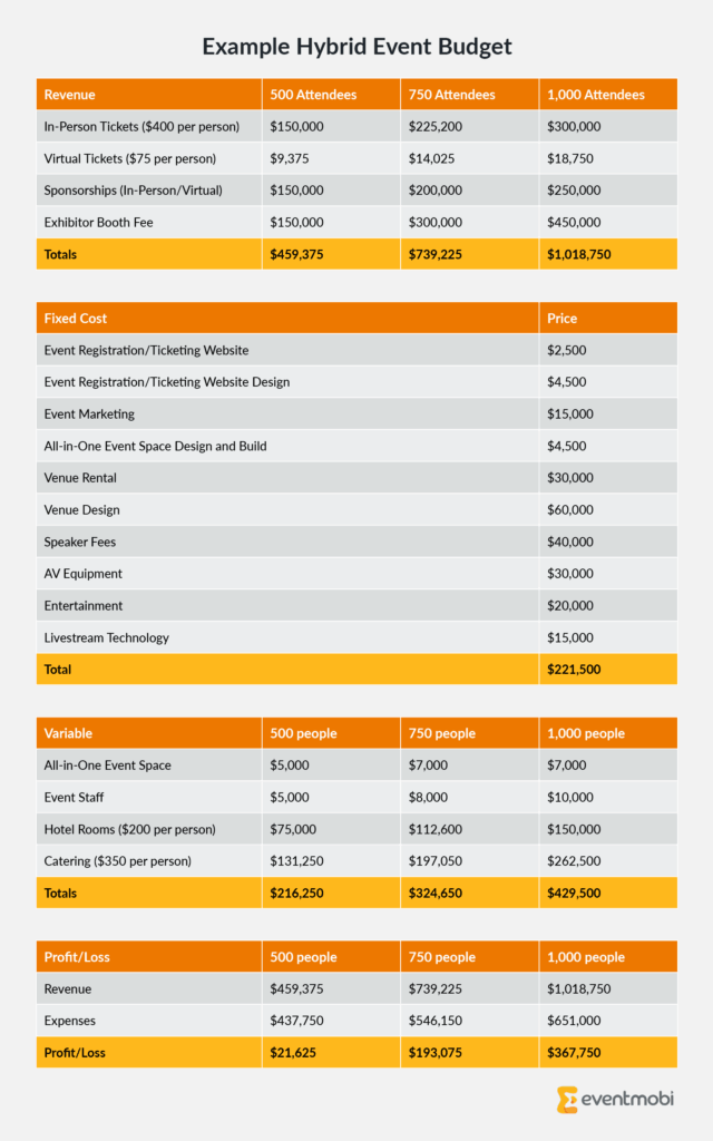 Example hybrid event budget