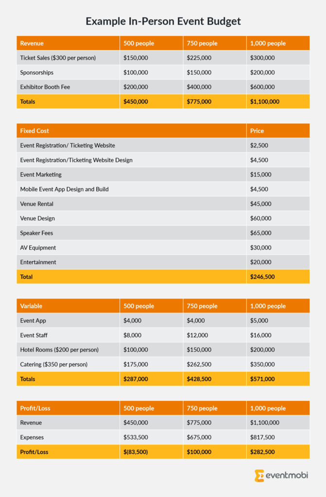 Example in-person event budget.