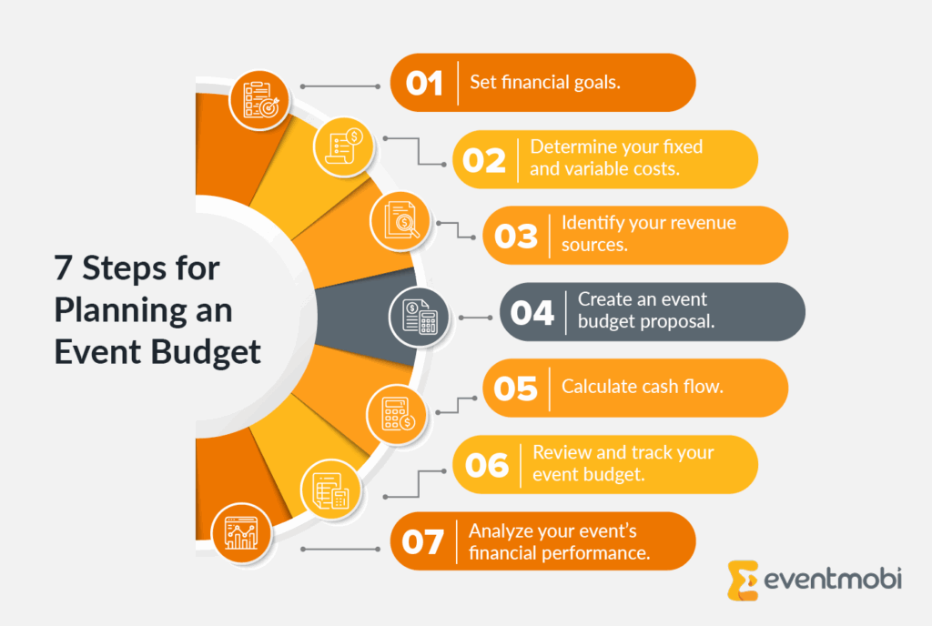 Infographic showing the steps involved in planning an event budget, as explained in the text below.