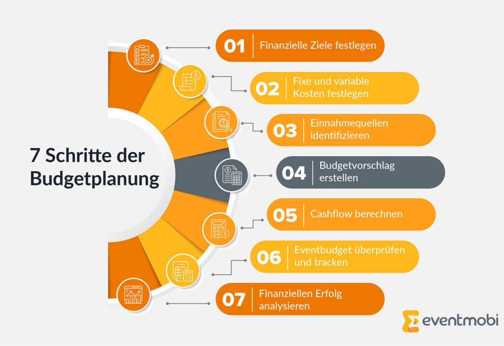 Grafik: 7 Schritte der Eventplanung